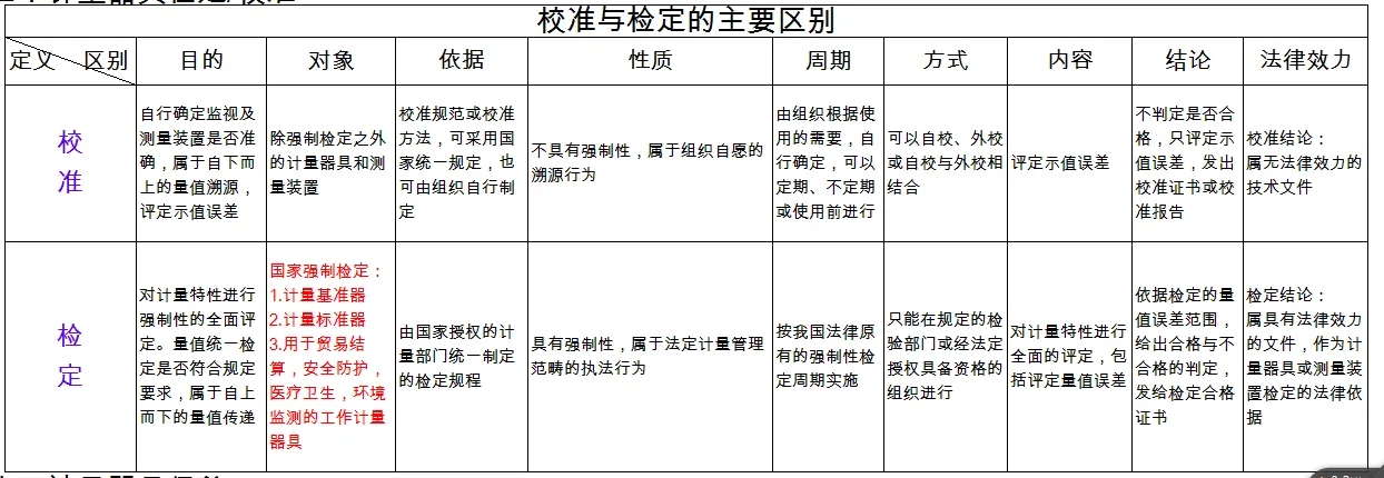 檢定、校準(zhǔn)、檢測(cè)、檢驗(yàn)的區(qū)別